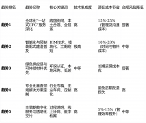  正在高端酒店、贸易分析体等范畴（趋向